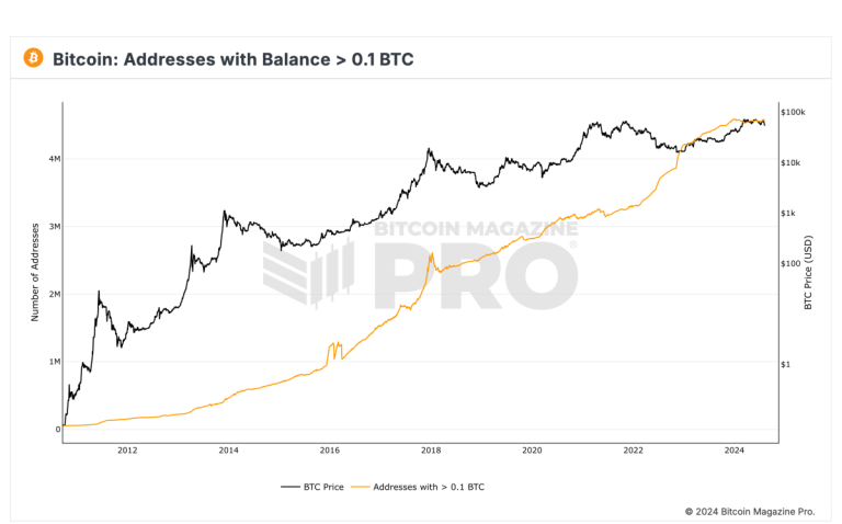 Bitcoin Addresses Holding Over 0.1 BTC Close to All-Time Excessive Amid Value Dip