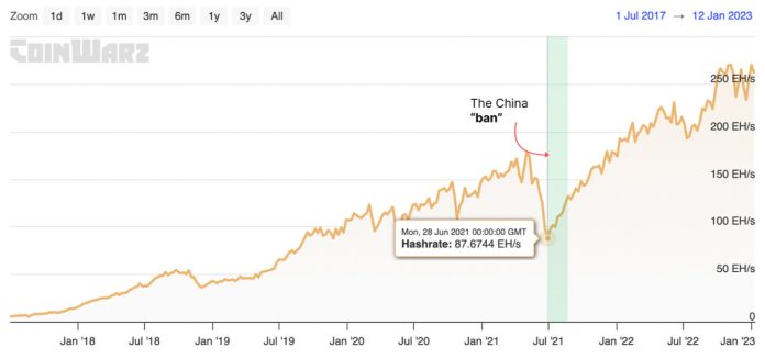 Bitcoin Mining Was Never Banned In China