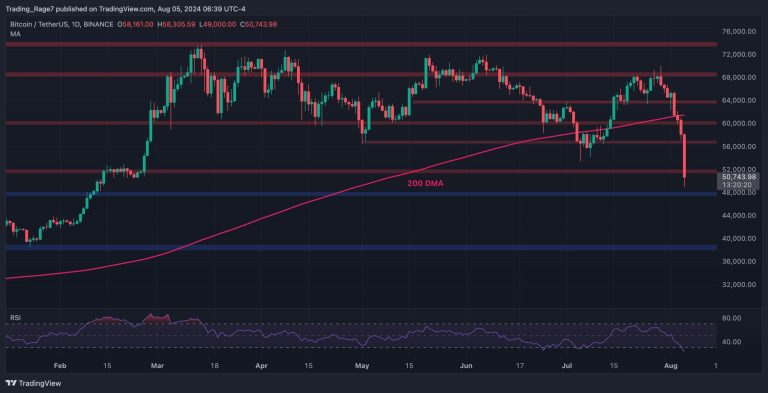 Bitcoin Worth Evaluation: Watch These Ranges if $50K Fails and BTC Continues Crashing