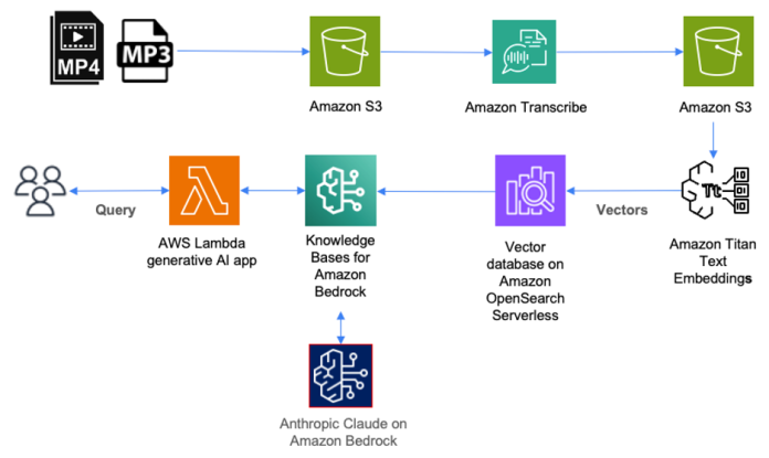 Architecture Diagram of Amazon Bedrock and related AWS Services