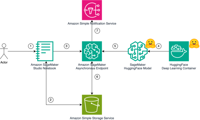 Inference AudioCraft MusicGen models using Amazon SageMaker