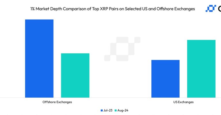 XRP Whales Might Discover Extra Liquidity on U.S. Exchanges Over Offshore Platforms